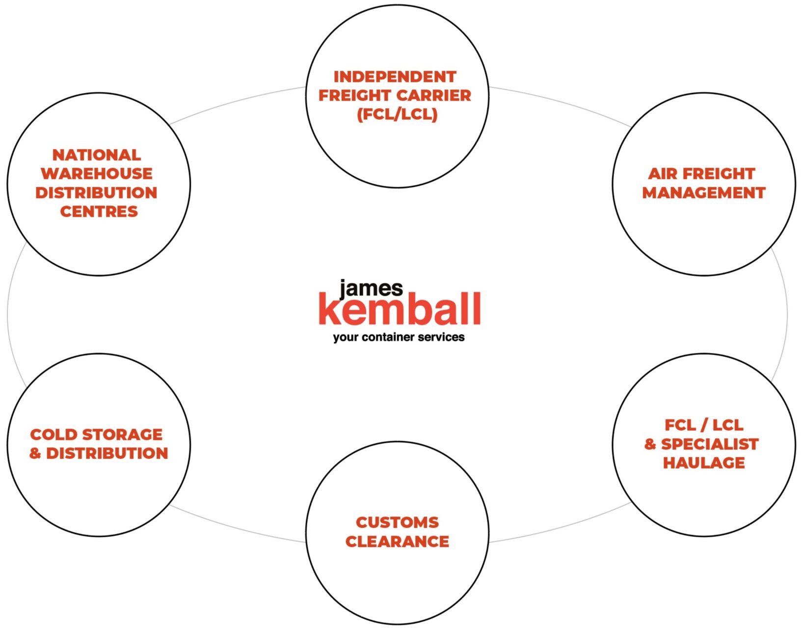Mindmap of services offered by James Kemball